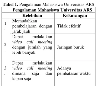 Tabel 1. Pengalaman Mahasiswa Universitas ARS  Pengalaman Mahasiswa Universitas ARS 