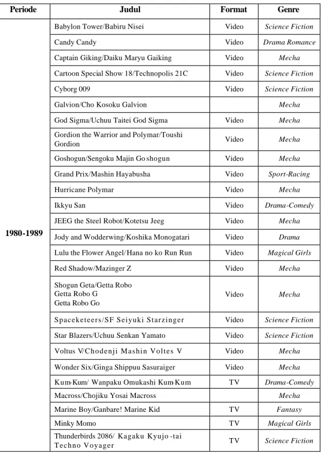 Tabel 4.1 Judul-Judul Anime yang Masuk di Indonesia Pada Periode 1980-1990 
