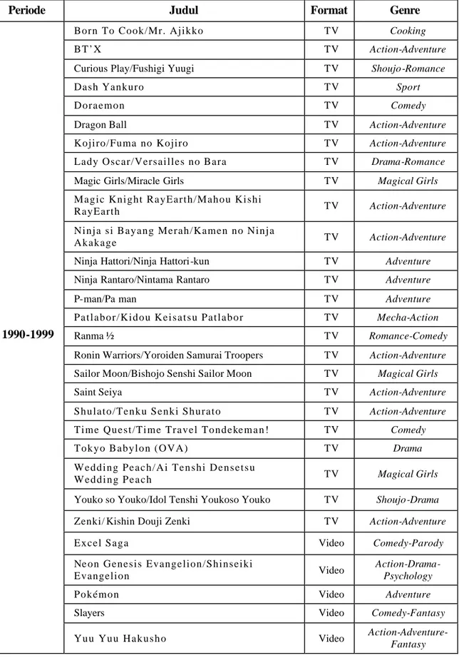 Tabel 4.2 Judul-Judul Anime yang Masuk di Indonesia Pada Periode 1990-2000 