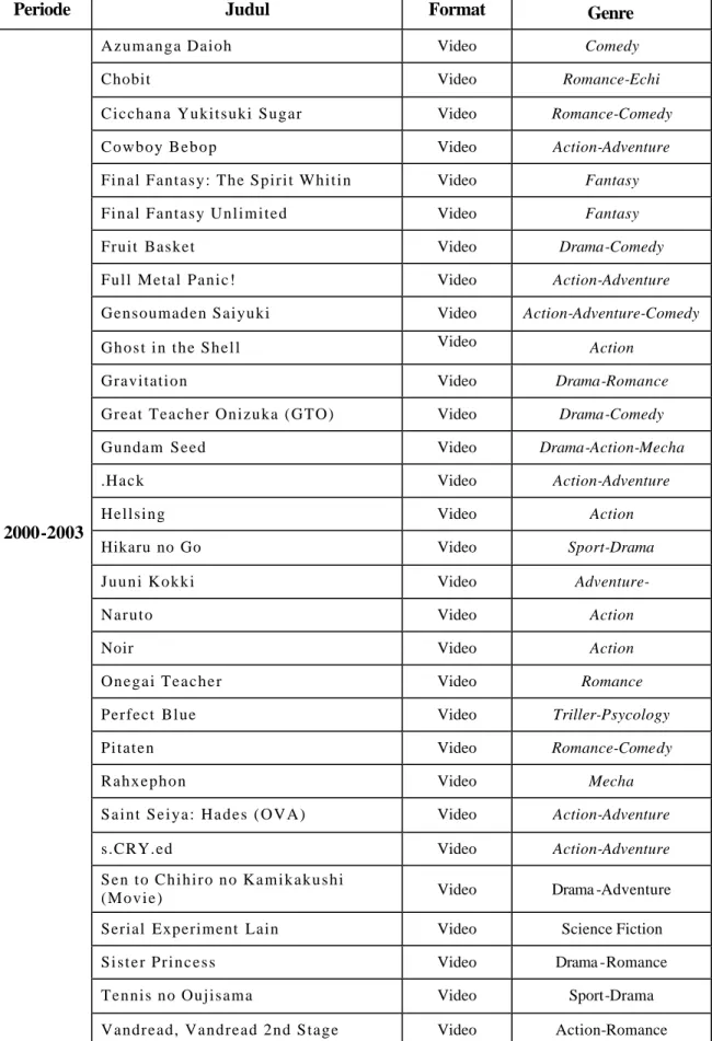 Tabel 4.3 Judul-judul anime yang masuk di Indonesia pada periode 2000-2003 