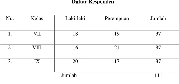 Tabel 1.9  Daftar Responden 