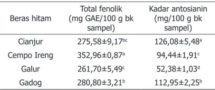 Tabel 1. Kadar total senyawa fenolik dan antosianin  beras hitam 