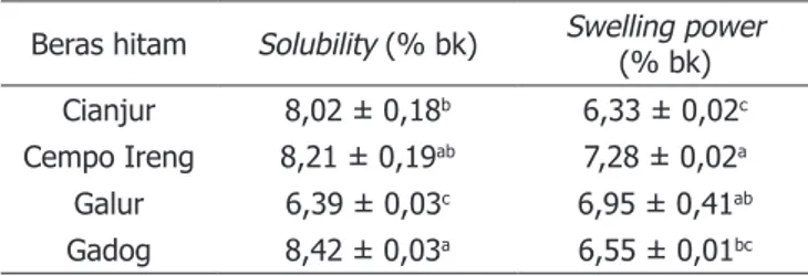 Tabel 4. Solubility dan swelling power beras hitam Beras hitam Solubility (% bk) Swelling power 