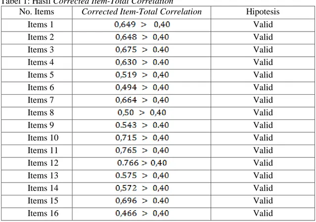 Tabel 1: Hasil Corrected Item-Total Correlation 