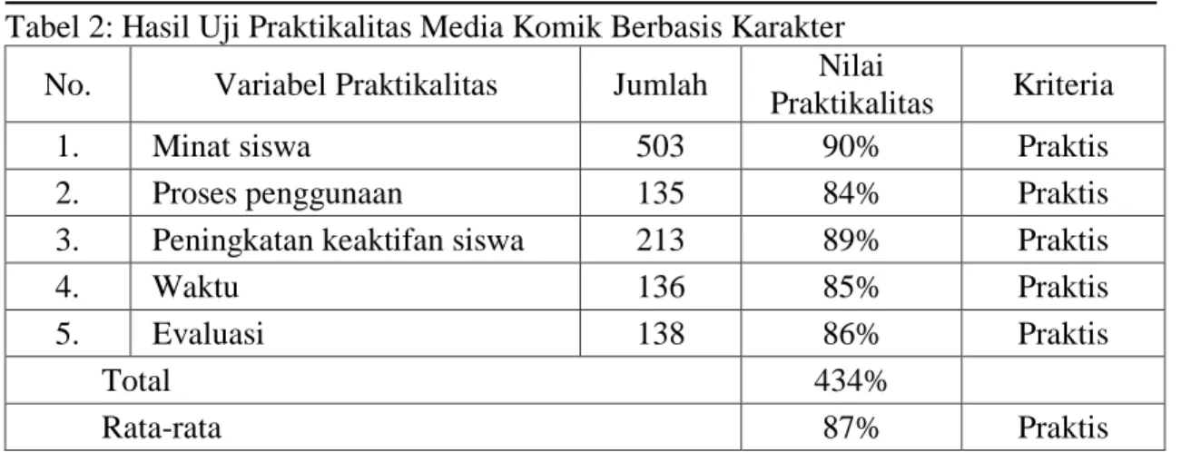 Tabel 2: Hasil Uji Praktikalitas Media Komik Berbasis Karakter  No.  Variabel Praktikalitas  Jumlah  Nilai 
