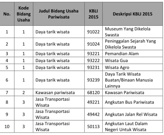 Tabel 2. Daftar Bidang Pariwisata dipetakan ke dalam KBLI 2015  