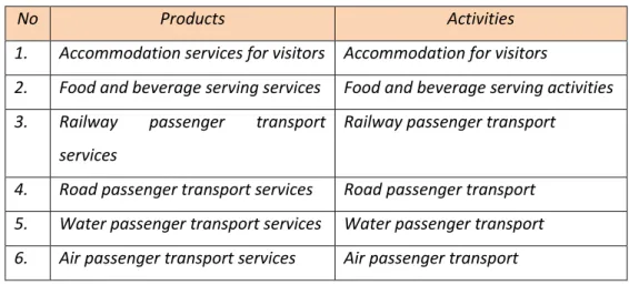 Tabel 4. Daftar cakupan klasifikasi produk dan aktivitas pariwisata dalam IRTS  