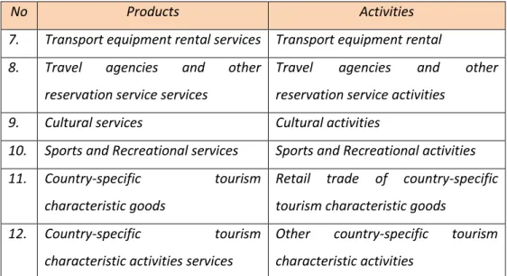 Tabel  di  atas  menunjukkan  bahwa  setiap  jasa/pelayanan  dalam  bidang  pariwisata dihasilkan dari aktivitas pariwisata