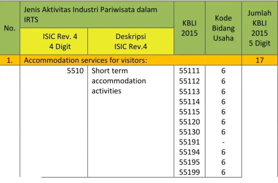 Tabel 6. Hubungan ISIC Rev. 4, KBLI 2015 dan Kode Bidang Usaha   menurut IRTS 2008 