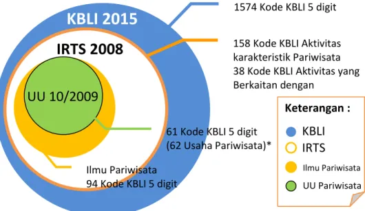 Gambar   2. Hubungan antara KBLI 2015-IRTS-Ilmu Pariwisata-UU No. 10/2009 