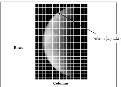 Figure 2:1 Digitisation of a continuous image. The pixel at coordinates [m = 7, n = 3] 