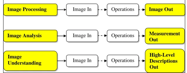 Figure 3:1 Three manipulations of image 