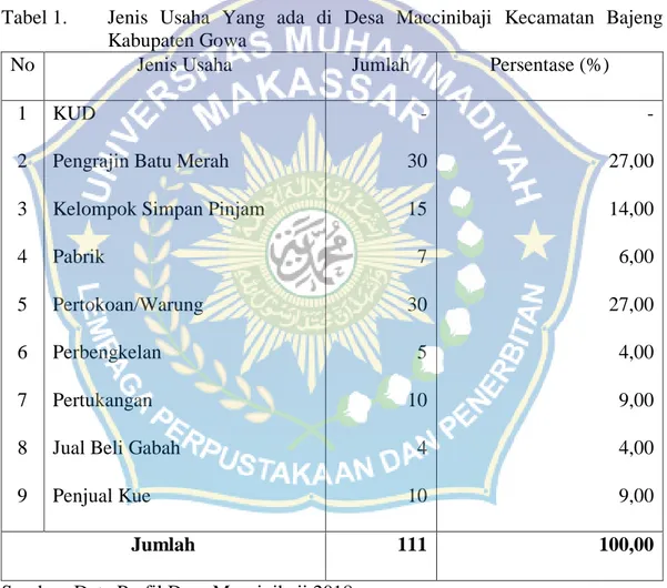 Tabel 1.   Jenis  Usaha  Yang  ada  di  Desa  Maccinibaji  Kecamatan  Bajeng  Kabupaten Gowa 
