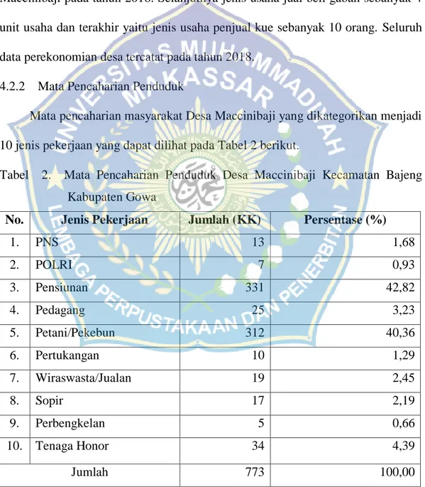 Tabel    2.    Mata  Pencaharian  Penduduk  Desa  Maccinibaji  Kecamatan  Bajeng   Kabupaten Gowa 