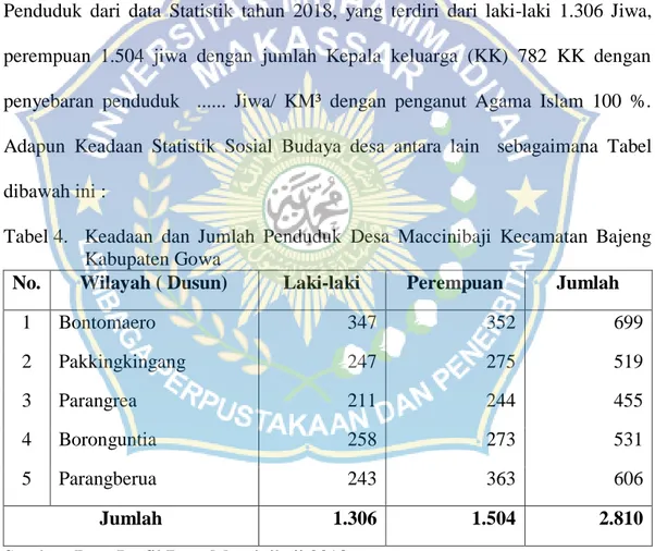 Tabel 4.  Keadaan  dan  Jumlah  Penduduk  Desa  Maccinibaji  Kecamatan  Bajeng  Kabupaten Gowa 