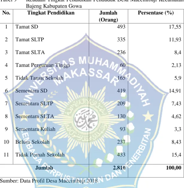 Tabel 9    Keadaan Tingkat Pendidikan Penduduk Desa Maccinibaji Kecamatan  Bajeng Kabupaten Gowa 
