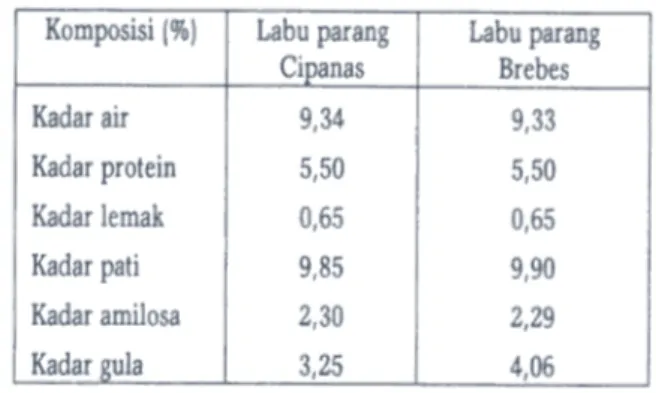 Tabel 1. Komposisi kimia tepung labu parangg.  Sifat pati  ditentukan  berdasarkan  pengukuran