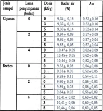 Tabel 4. Kadar pati, kadar amilosa clan  kadar gula tepung tabu parang jenis  Cipanas clan Brebes iradiasi selama penyimpanan  sampai 4 bulan pada suhu 28.30  DC.