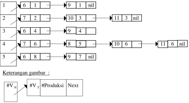 Tabel parsing disajikan dengan variabel berikut : Parsing_Table : array[1.. 5] of Parsing_Table_Entri_Node