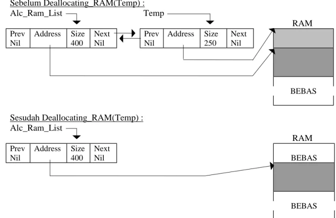Ilustrasi pembebasan RAM ditunjukkan dengan gambar di bawah ini. Dalam ilustrasi ini dimisalkan bahwa simpul yang akan dibebaskan adalah simpul berukuran 250.