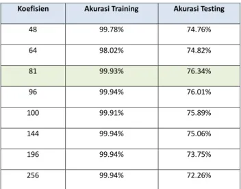 TABEL I. H ASIL PENGUJIAN KOEFISIEN  DCT 