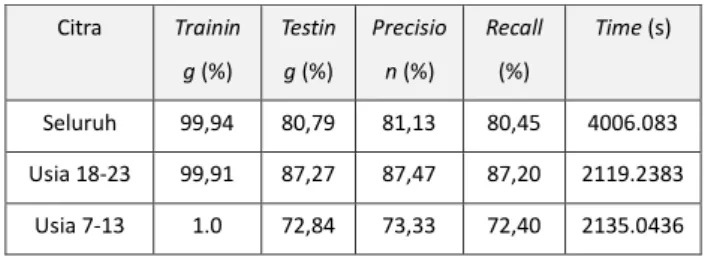 TABEL V. H ASIL PENGUJIAN DATASET DENGAN  DCT 