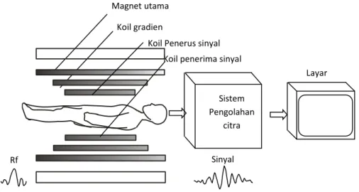 Gambar 2.1 Bagian perangkat dari MRI (Surya, 2014). 