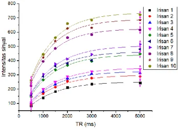 Gambar 4.2 Grafik hubungan antara TR dan intensitas sinyal pada  agar 5% dengan TE 20 ms