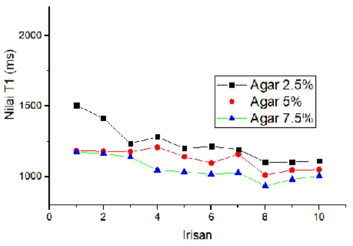 Gambar 4.4 Nilai T1 pada tiap irisan pada agar dengan konsentrasi  2,5%, 5% dan 7,5% pada TE 20 ms 
