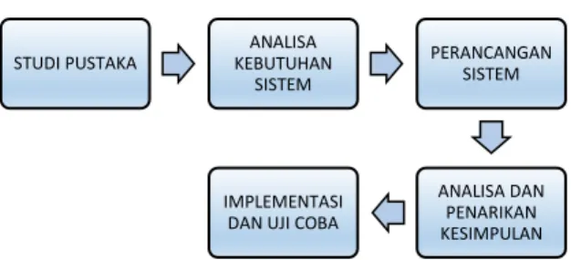Gambar 3 Alur Penelitian 