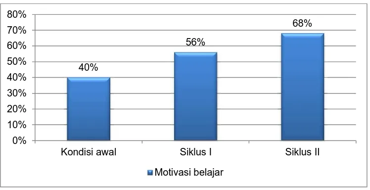 Gambar 2. Rata-rata motivasi belajar siswa 