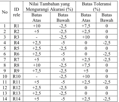 Tabel 3. Data Batas Toleransi Pemodelan Klasifikasi LVQ  Dapat disimpulkan dari tabel diatas bahwa rata-rata batas  toleransi pemodelan LVQ dalam klasifikasi kondisi rele adalah  batas atas ± 3,75% dan batas bawah ± 0,89%