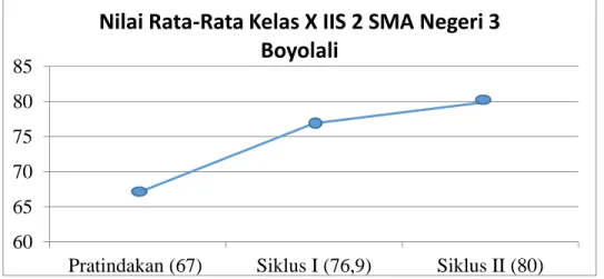 Gambar 2. Grafik Nilai Rata-rata Kelas X IIS 2 SMA Negeri 3 Boyolali 606570758085