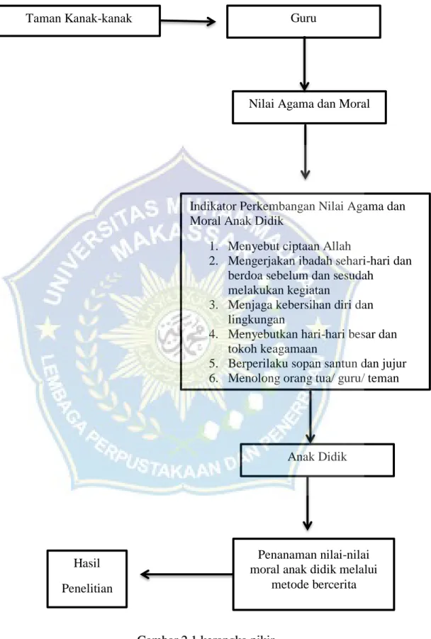 Gambar 2.1 kerangka pikir 