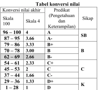 Tabel konversi nilai  Konversi nilai akhir  Predikat 