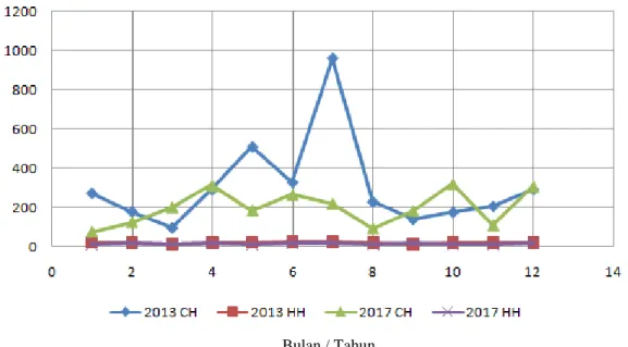Gambar  2.  Data  curah  hujan  (CH)  dan  hari  hujan  (HH)  di  Kabupaten  Seram Bagian Timur pada tahun 2013 dan 2017