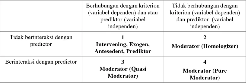 Gambar 3. Variabel Moderating 