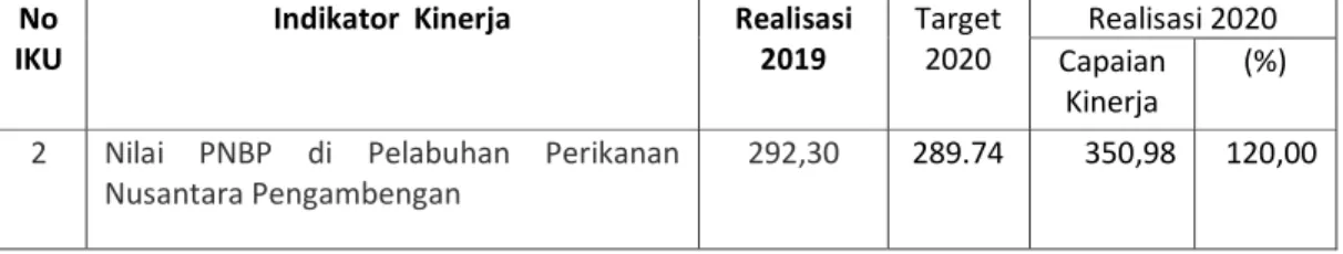 Tabel  9.  Target  dan  Realisasi  Indikator  Nilai  PNBP  di  UPT  PPN  Pengambengan  Tahun 2020 