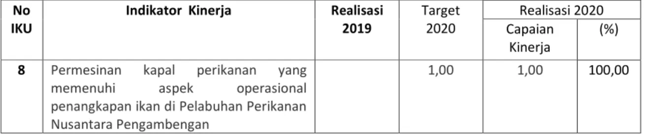 Tabel  9.      Target  dan  Realisasi  IKU  Permesinan  kapal  perikanan  yang  memenuhi  aspek  operasional  penangkapan  ikan  di  Pelabuhan  Perikanan  Nusantara  Pengambengan Tahun 2020 