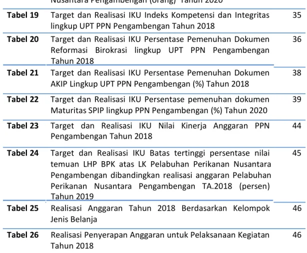 Tabel 19      Target  dan  Realisasi  IKU  Indeks  Kompetensi  dan  Integritas           35  lingkup UPT PPN Pengambengan Tahun 2018 