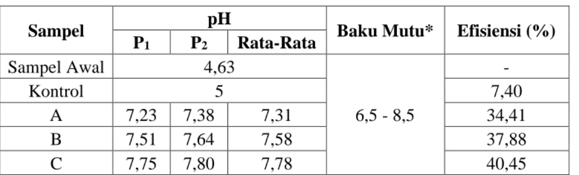 Tabel 3 Hasil Uji Laboratorium Parameter pH 