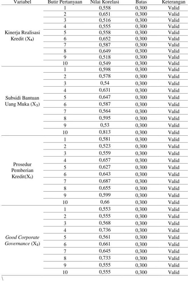 Tabel 1. Hasil Uji Validitas 