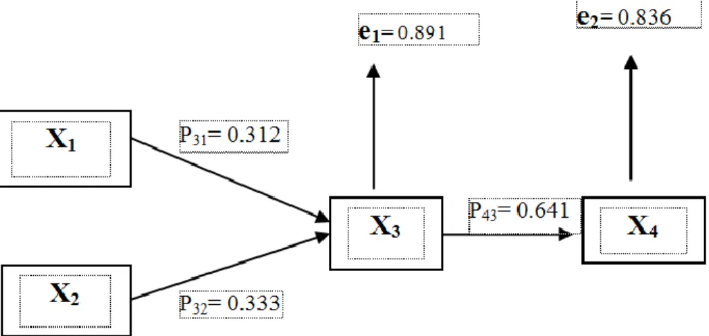 Gambar 2 Model Analisis Jalur .Hasil Uji Normalitas 