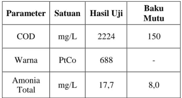 Tabel -1: Hasil Analisa Awal Limbah Cair Batik 
