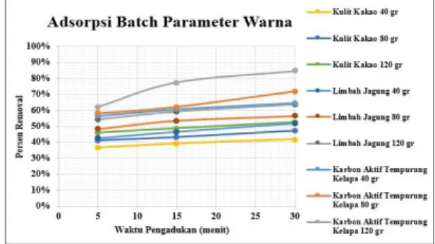 Grafik  -1:  Grafik  Hubungan  Massa  Adsorben  dan  Waktu  Pengadukan  Terhadap  Removal  Parameter COD 