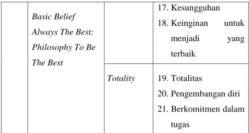 Tabel 1.4 Hasil Preliminary Study Budaya Organisasi The YPT Way  Kantor Yayasan Pendidikan Telkom Bandung 