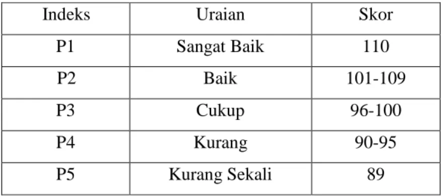Tabel 1.2 Kinerja Yayasan Pendidikan Telkom Bandung   Periode Jumlah  Pegawai Range Penilaian P1  P2  P3  P4  P5  2014 30 10% 70% 20% -  -2015 30 - 90% 7% 3%  -2016 30 3% 83% 13% - 