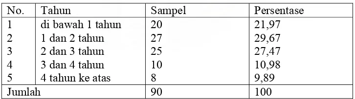 Tabel 4.7 