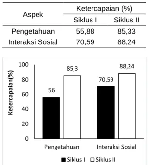 Tabel  8.  Perbandingan  Hasil  Setiap  Siklus  