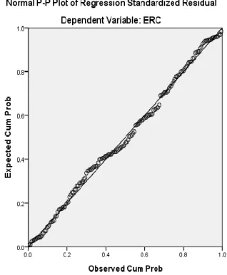 Gambar 1 Hasil Uji Normal Probability Plot 